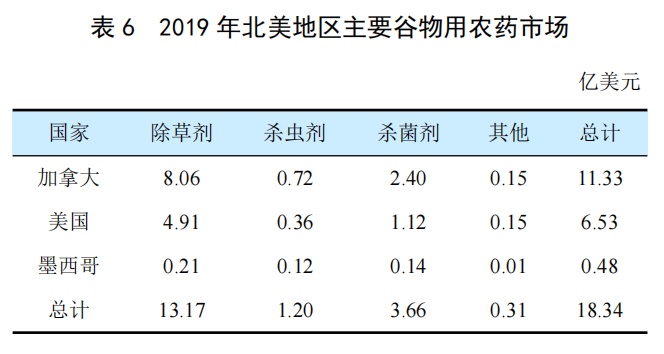 全球谷物用農(nóng)藥市場簡介(圖5)