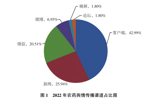 2022年農藥行業輿情分析及2023年展望(圖1)