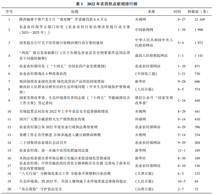 2022年農藥行業輿情分析及2023年展望(圖3)