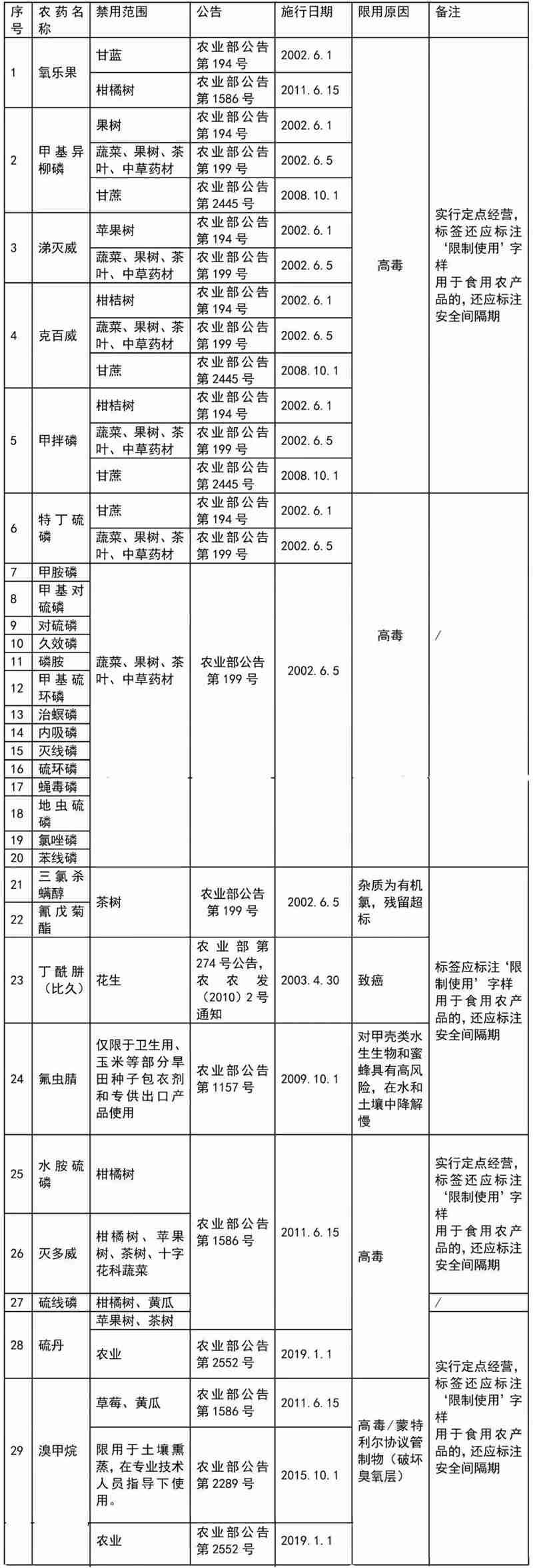 這41種農藥別碰，自己用也不行！(圖2)