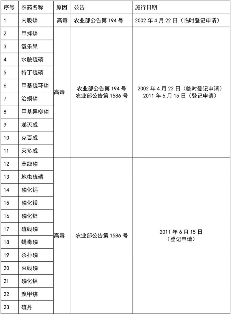 這41種農藥別碰，自己用也不行！(圖4)