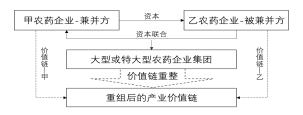 深度分析：農藥行業兼并重組情況(圖1)